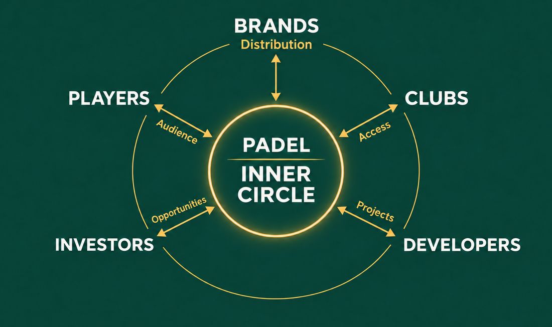 Padel Inner Circle at the center of players, brands, clubs, investors and developers